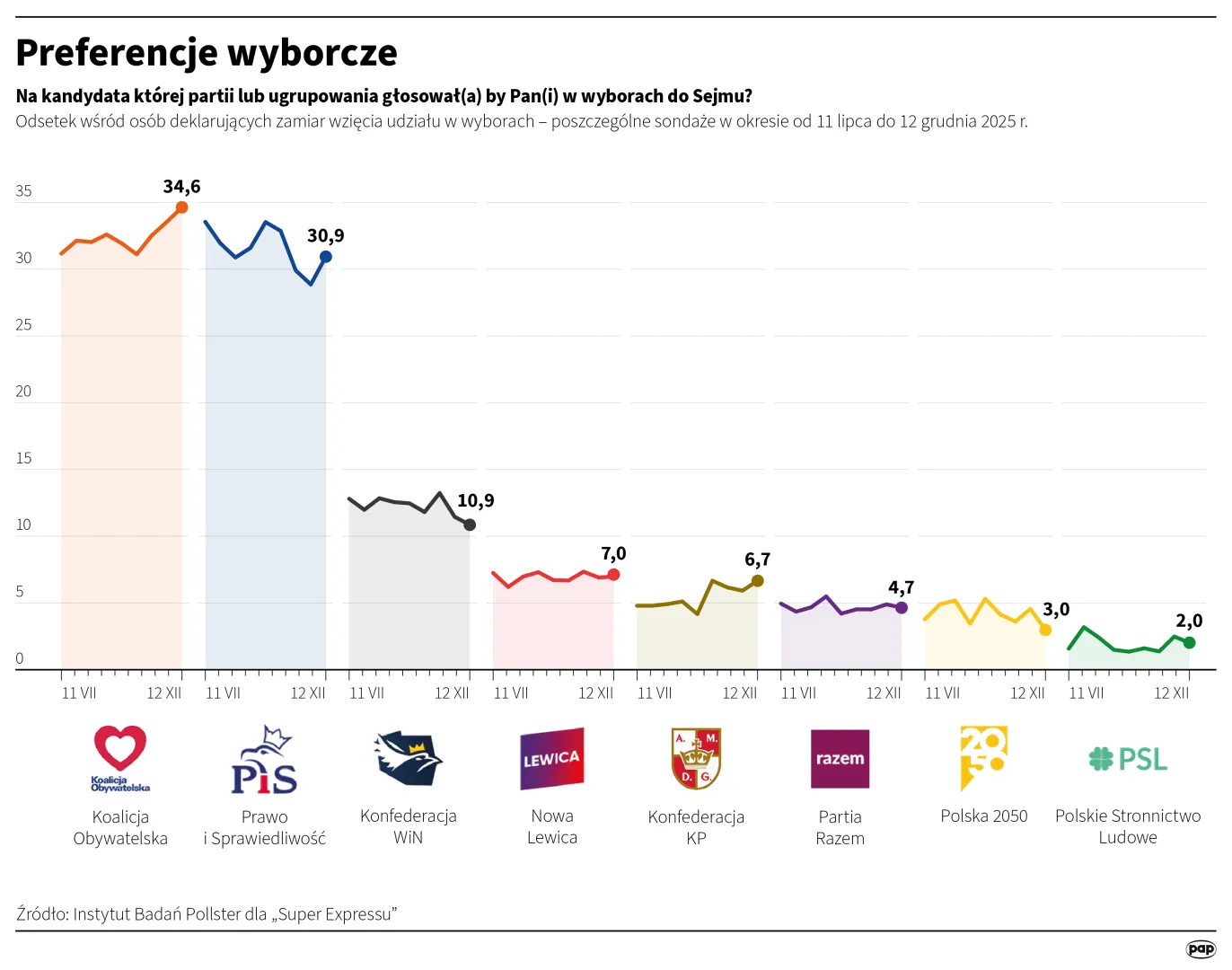 Preferencje wyborcze, autor: PAP/Mateusz Krymski