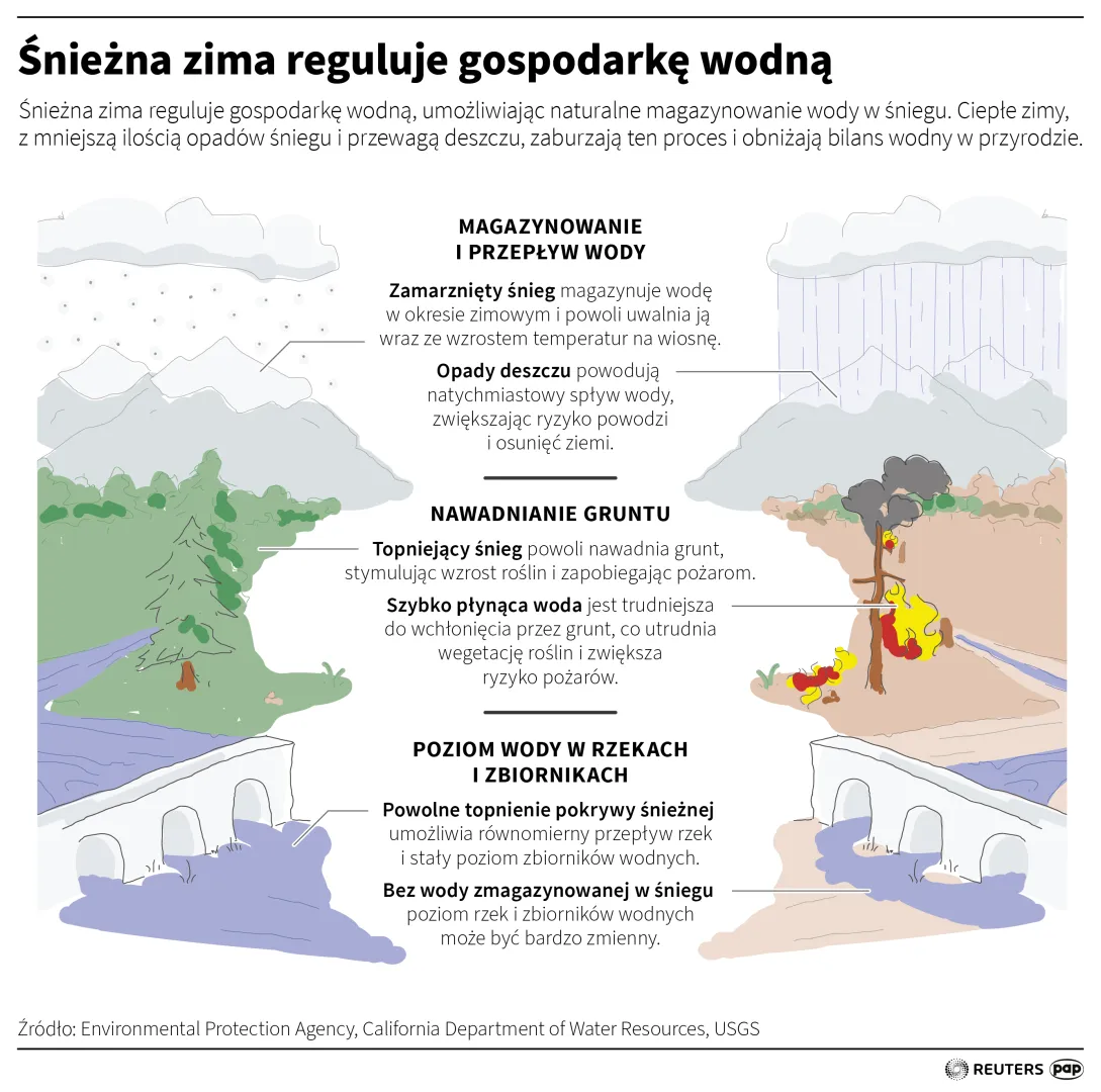 Śnieżna zima reguluje gospodarkę wodną. Autor: PAP/Infografika/Maciej Zieliński , Mateusz Krymski