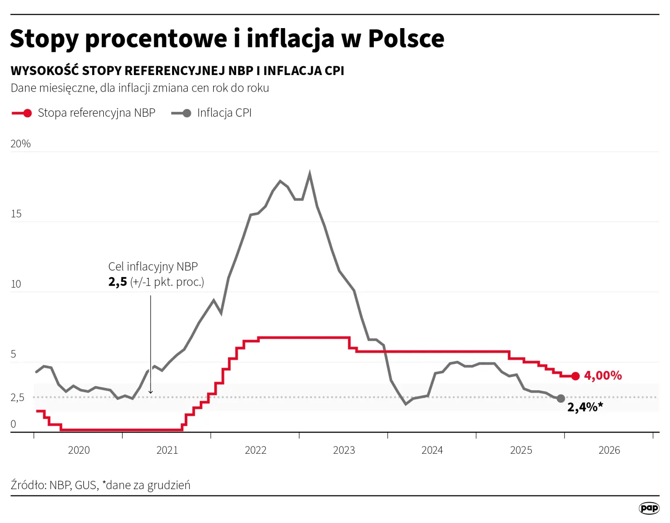 Stopy procentowe i inflacja w Polsce. Autor: Michał Czernek
