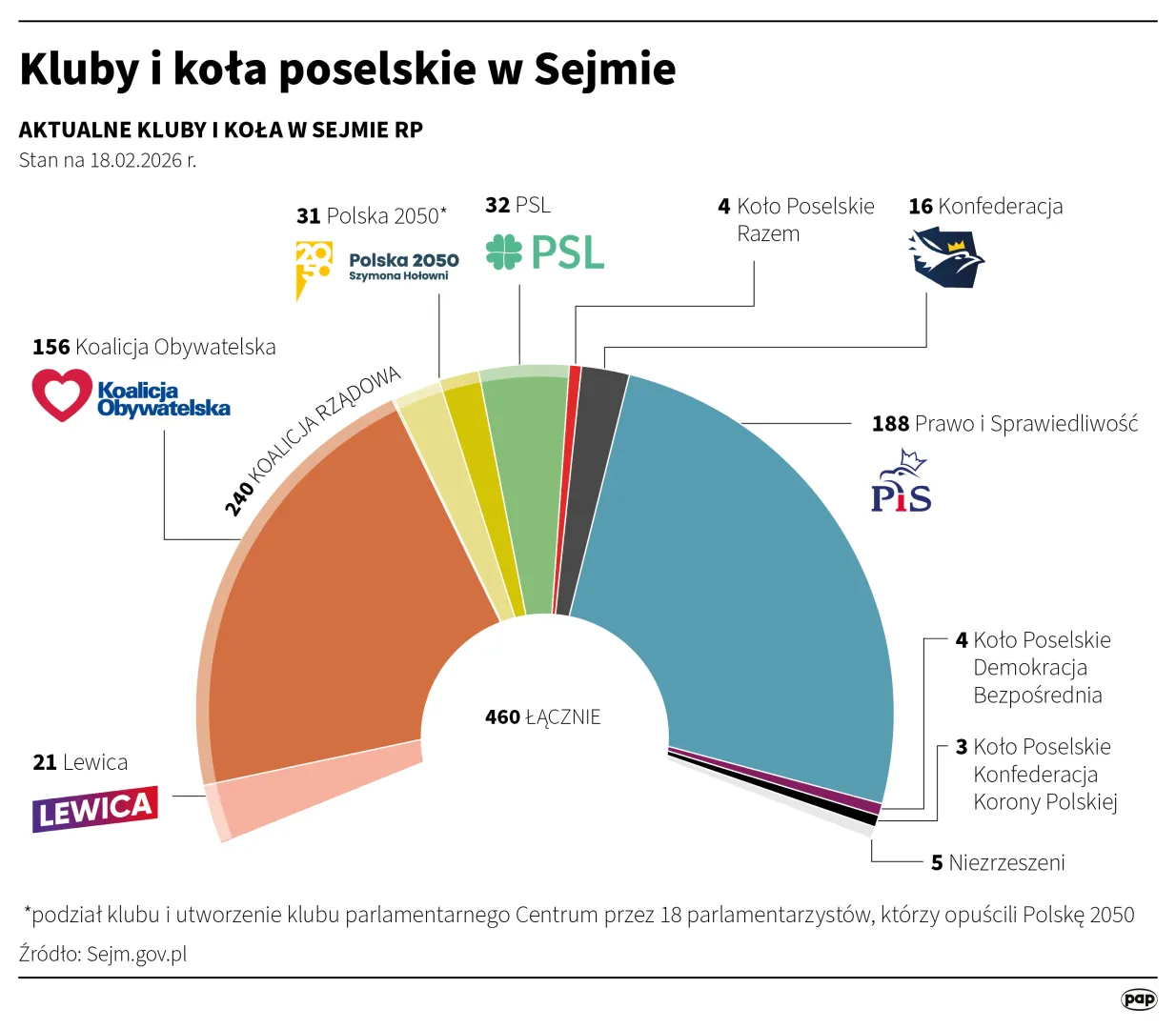 Kluby i koła poselskie w Sejmie. Autor: Adam Ziemienowicz