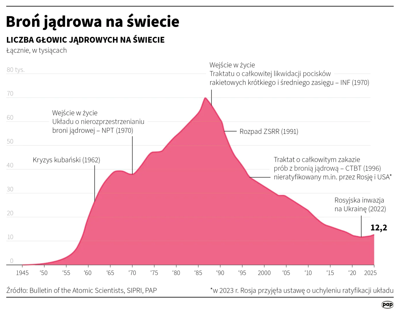 Broń jądrowa na świecie, autorzy: PAP/Adam Ziemienowicz, Maciej Zieliński