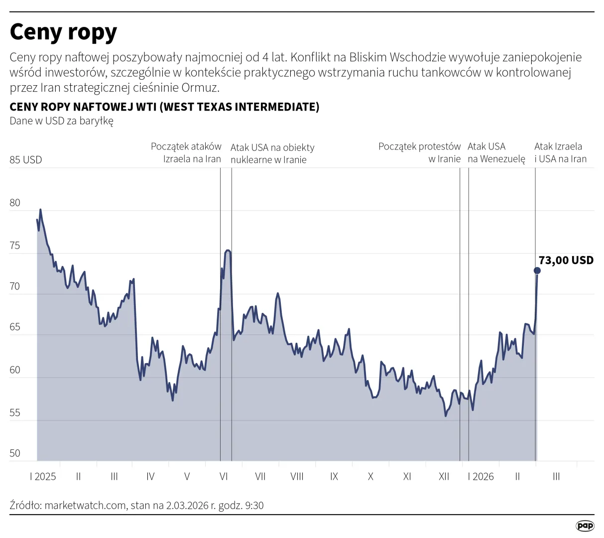 Ceny ropy. Autor: Michał Czernek