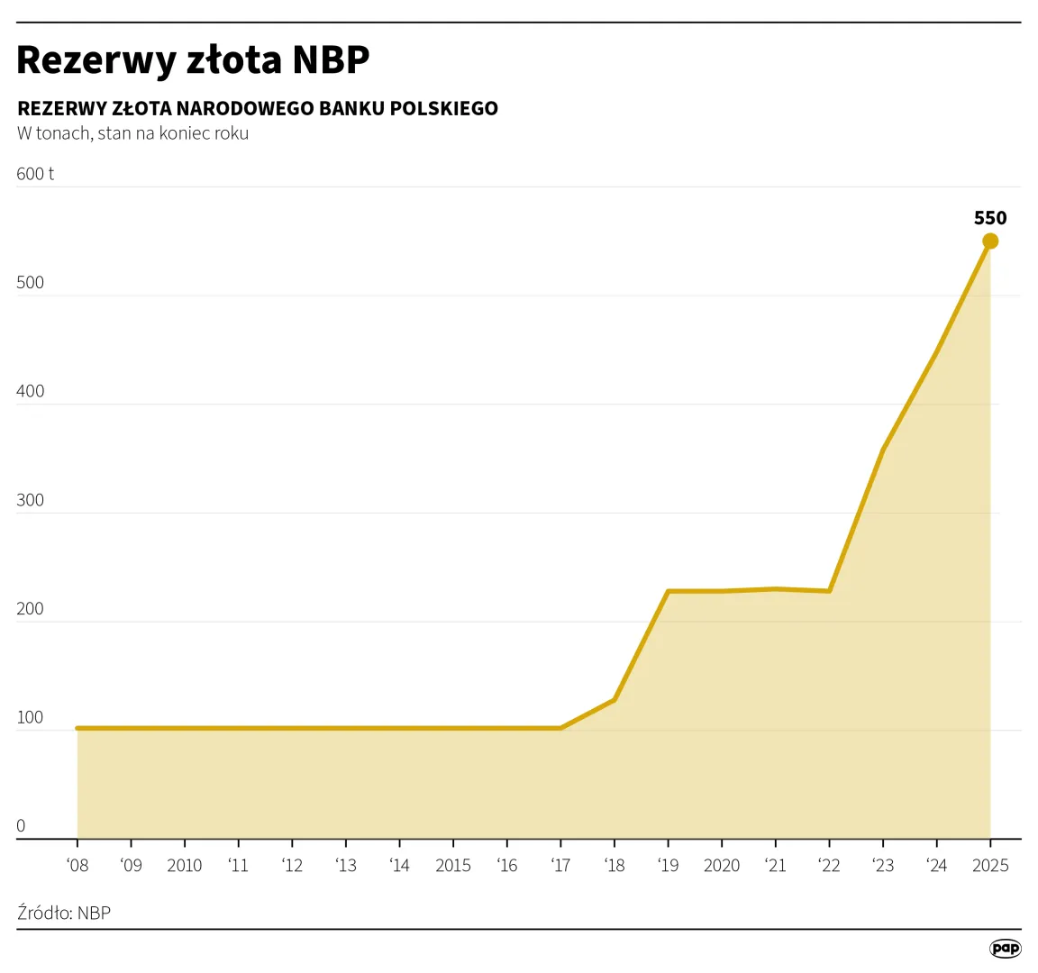 Rezerwy złota NBP, autor: PAP/Michał Czernek