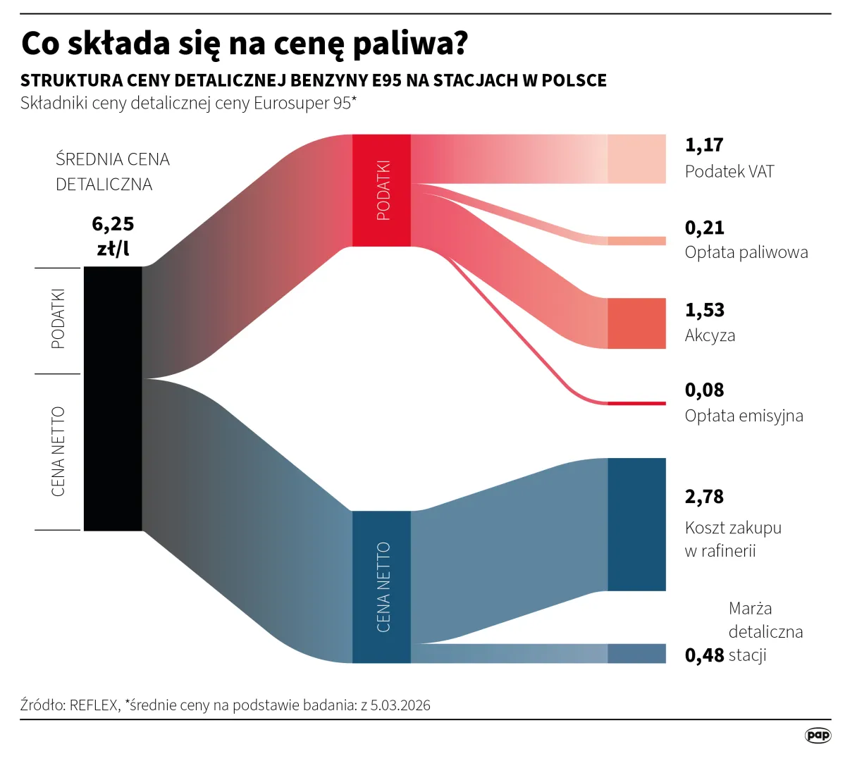 Co składa się na cenę paliwa? Autor: Adam Ziemienowicz