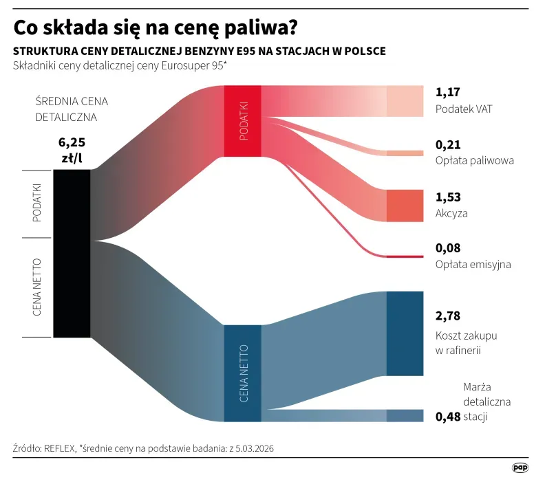 Co składa się na cenę paliwa? Autor: PAP/Michał Czernek