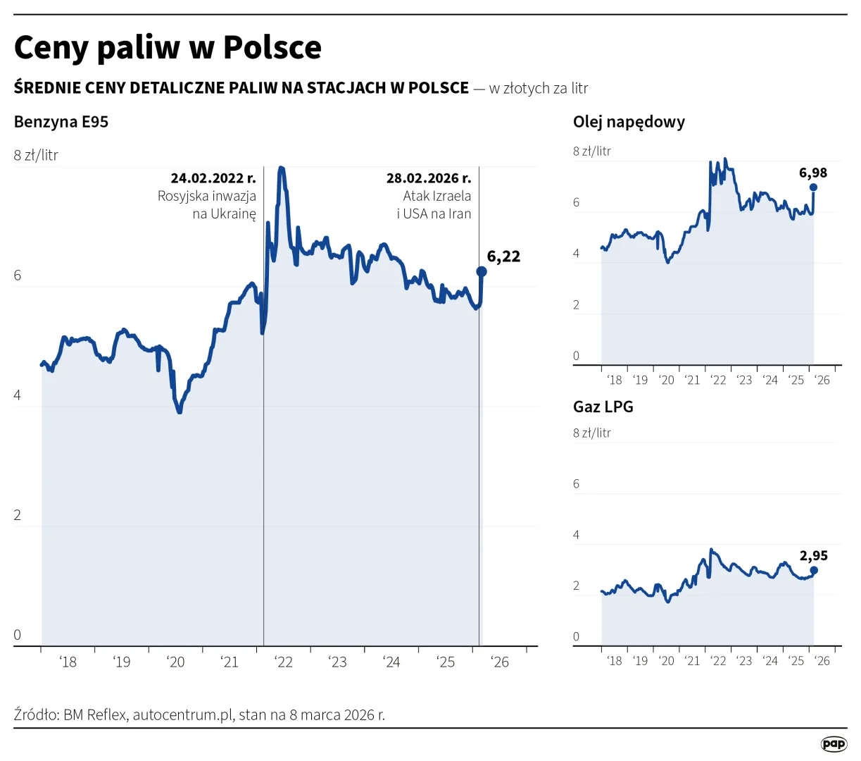 Ceny paliw w Polsce. Autor: Michał Czernek