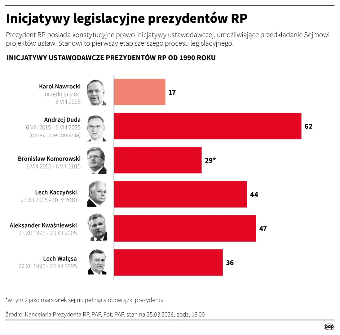 Inicjatywy legislacyjne prezydentów RP, autor: PAP/Mateusz Krymski