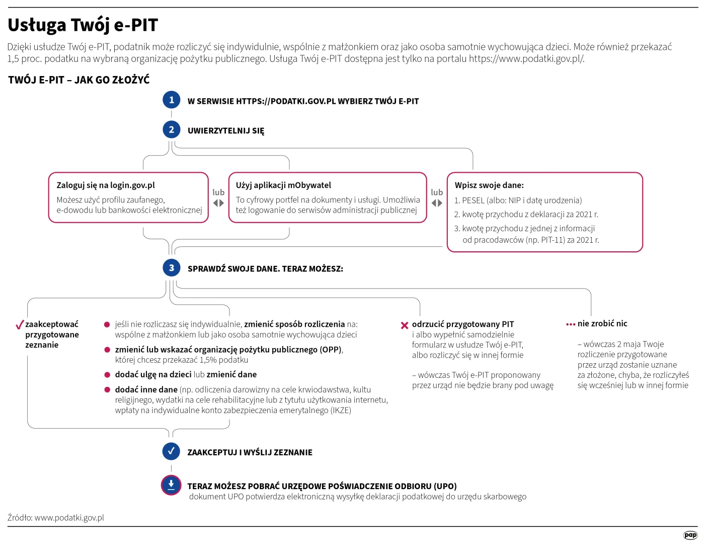 Usługa Twój e-PIT. Autor: PAP/Infografika/	Maria Samczuk , Adam Ziemienowicz , Maciej Zieliński