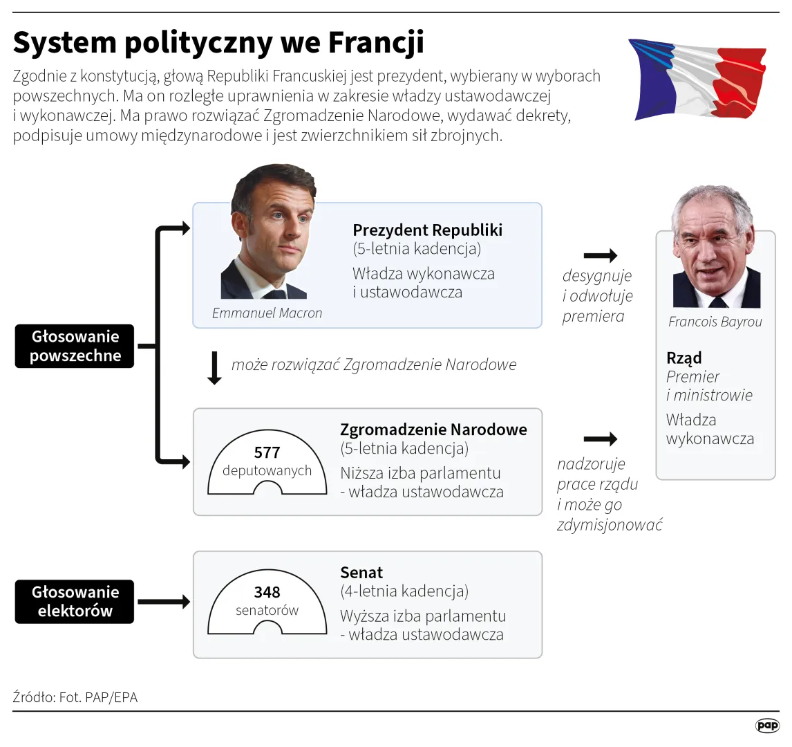 System polityczny we Francji. Autor: PAP/Infografika/Adam Ziemienowicz , Maciej Zieliński