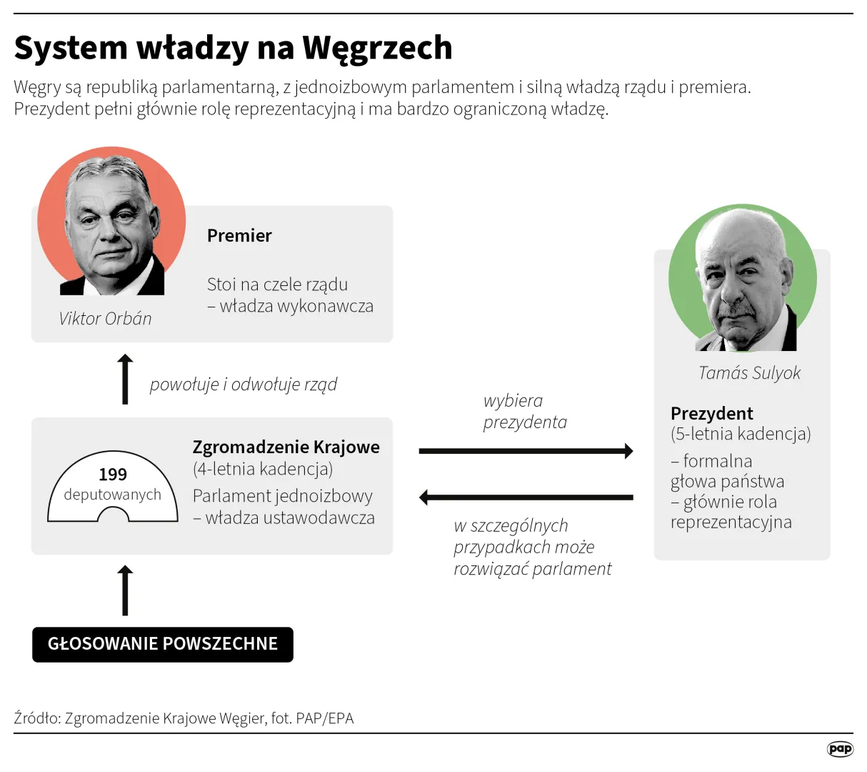 System władzy na Węgrzech, autor: PAP/Adam Ziemienowicz