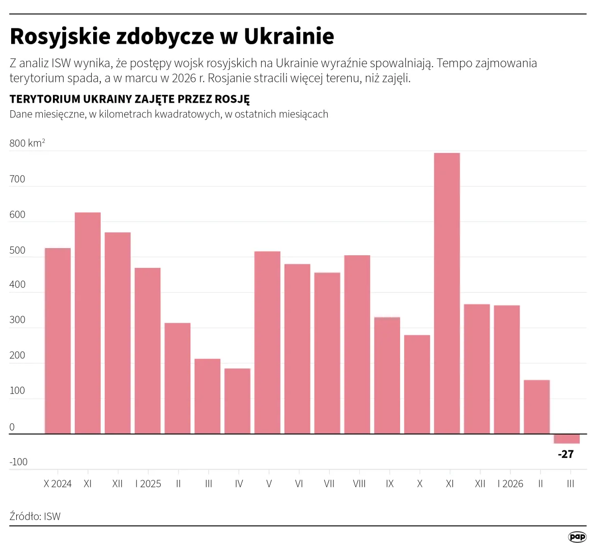 Rosyjskie zdobycze w Ukrainie. Autor: Michał Czernek