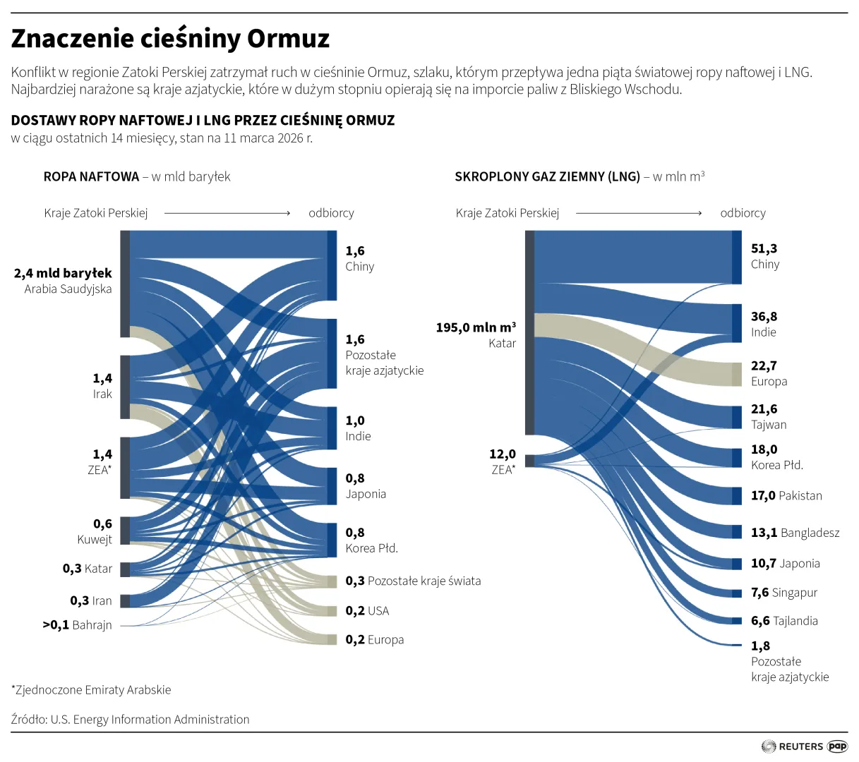 Znaczenie cieśniny Ormuz. Autor: Mateusz Krymski, Adam Ziemienowicz