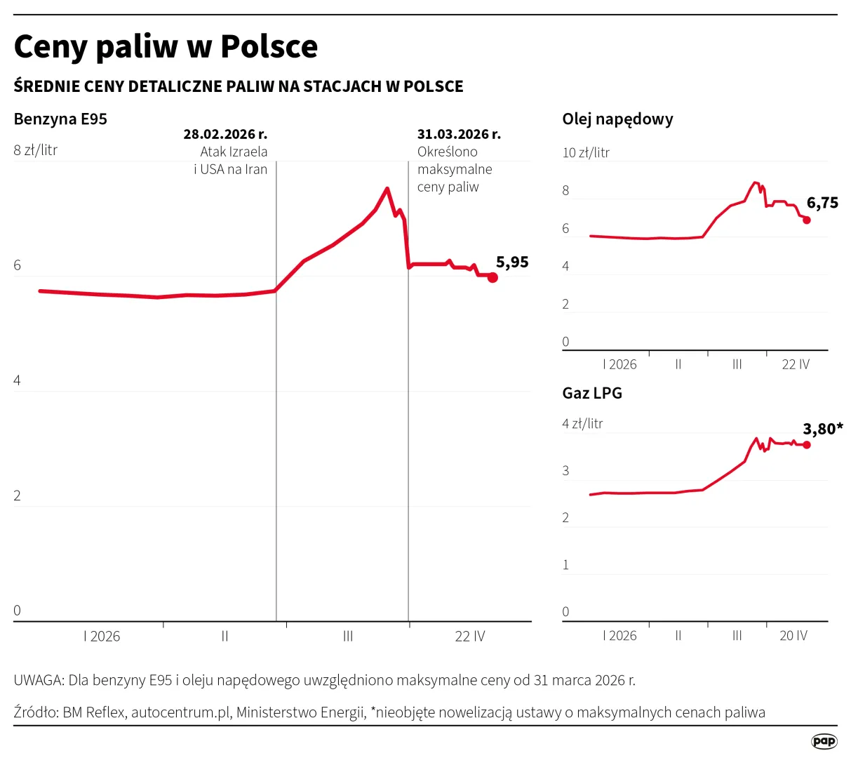 Ceny paliw w Polsce. Autor: PAP/Infografika/Mateusz Krymski