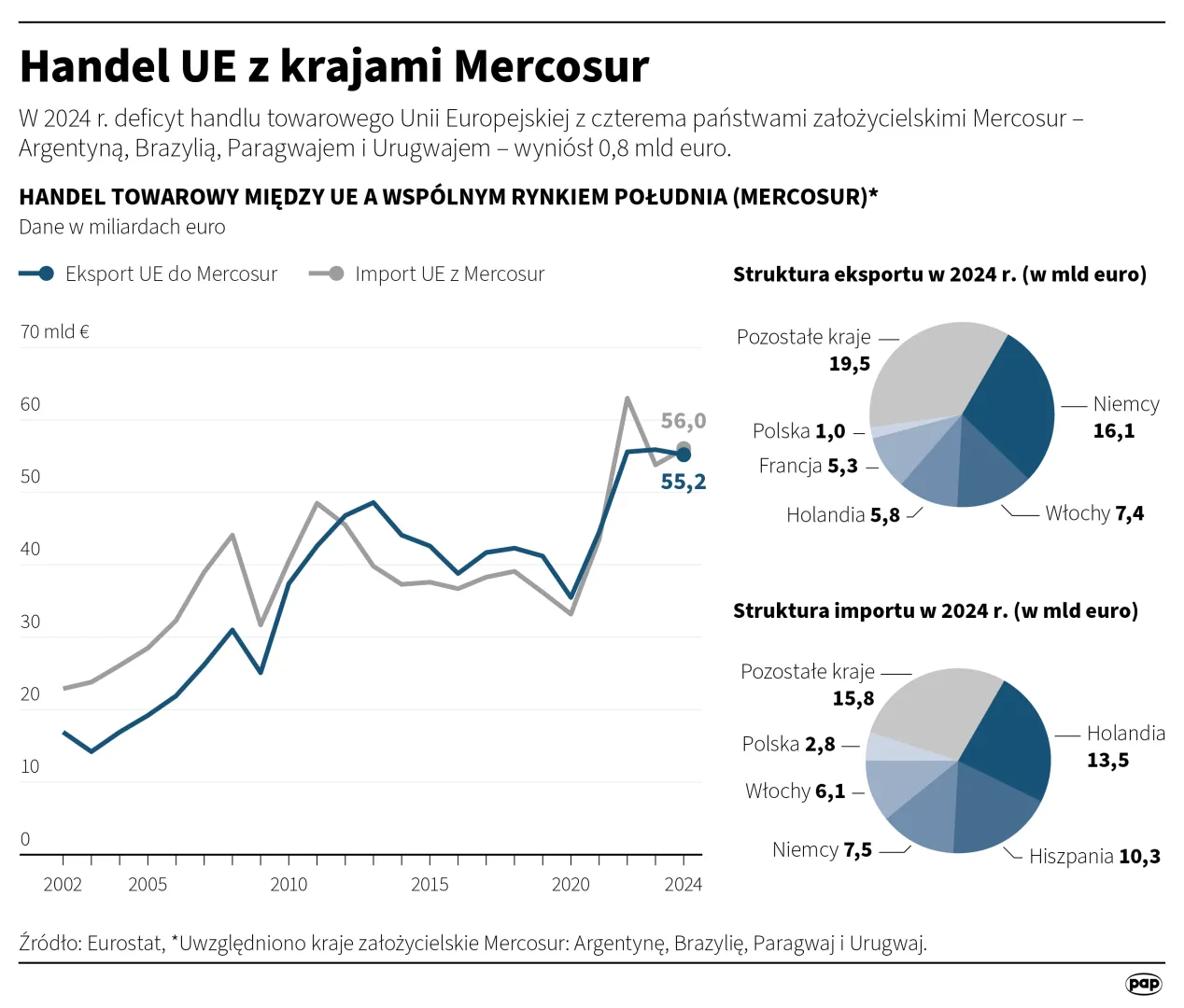 Handel UE z krajami Mercosur. Autor: PAP/Infografika/Michał Czernek