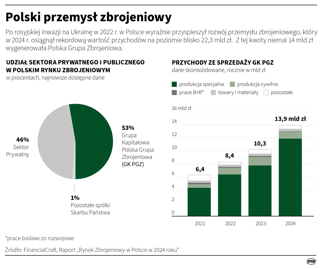 Polski przemysł zbrojeniowy. Autor: PAP/Infografika/Mateusz Krymski