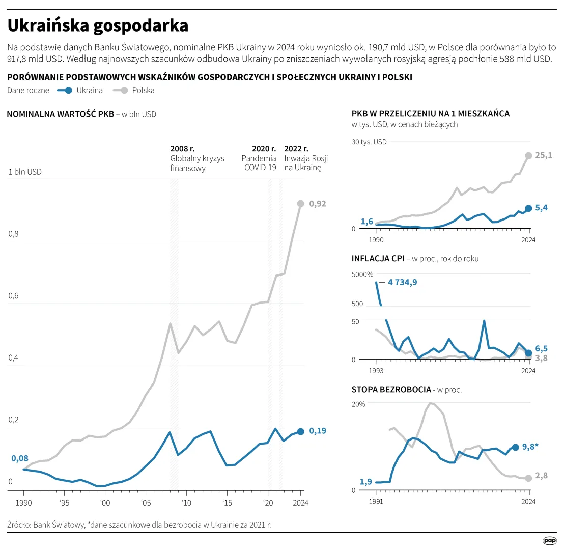 Ukraińska gospodarka, autor: PAP/Mateusz Krymski