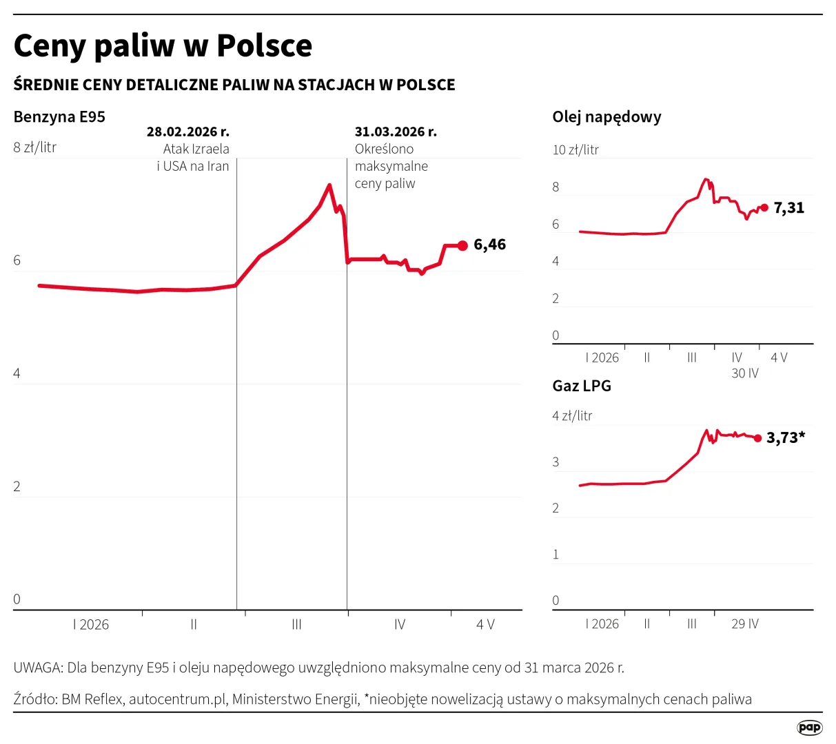 Ceny paliw w Polsce. Autor: PAP/Infografika/Mateusz Krymski