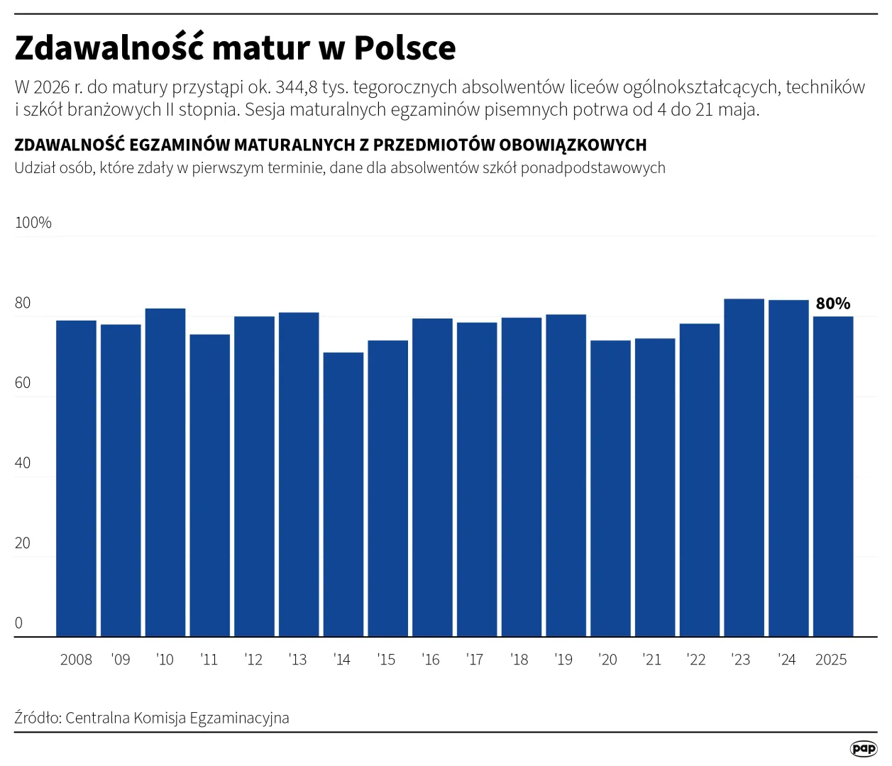 Zdawalność matur w Polsce. Autor: PAP/Infografika/Mateusz Krymski