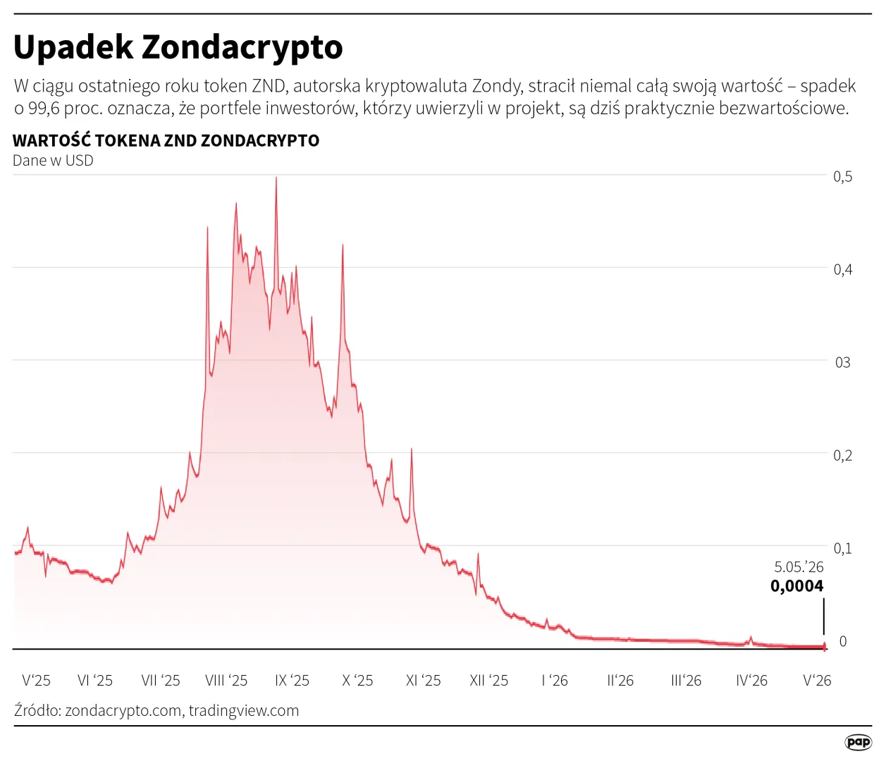 Upadek zondacrypto. Autor: PAP/Infografika/Adam Ziemienowicz
