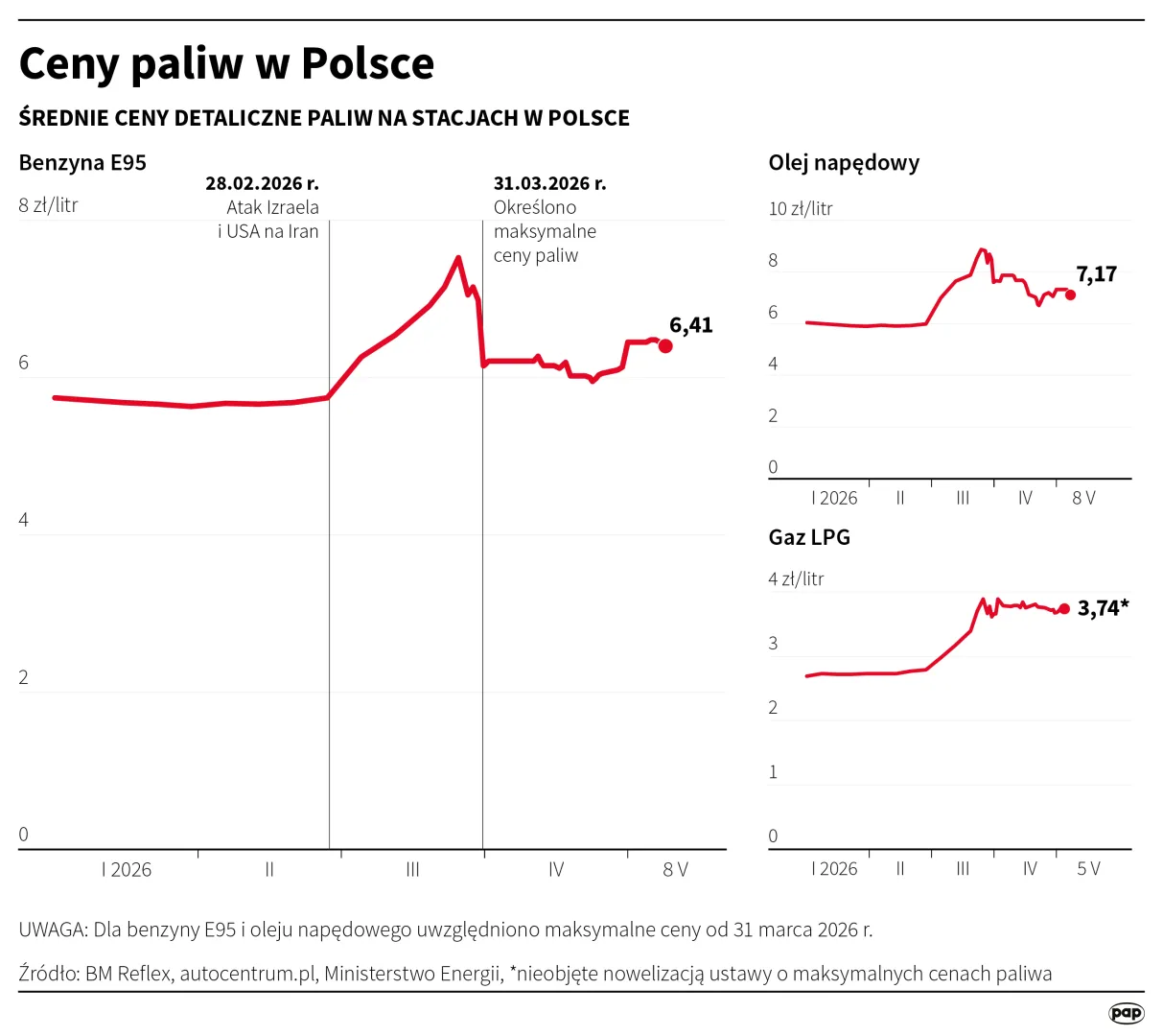 Maksymalne ceny na stacjach paliw. Autor: Adam Ziemienowicz