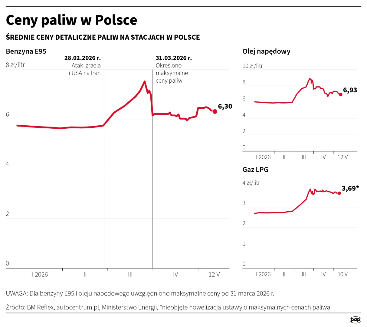 Ceny paliw w Polsce. Autor: PAP/Infografika/Mateusz Krymski