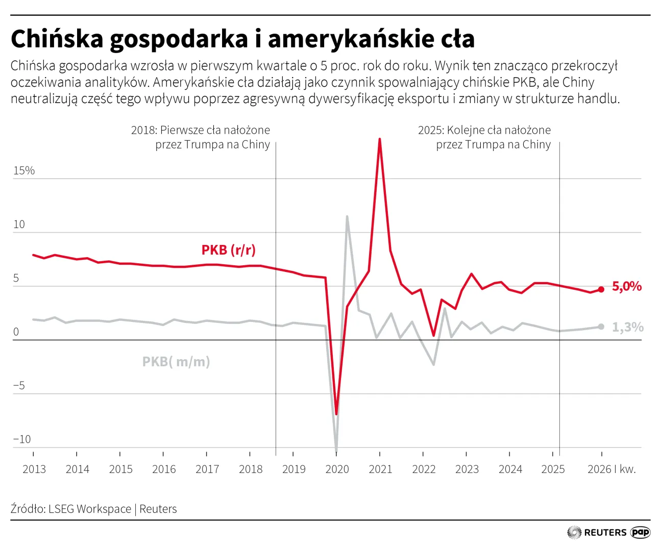 Chińska gospodarka i amerykańskie cła, autorzy: PAP/Mateusz Krymski, Adam Ziemienowicz