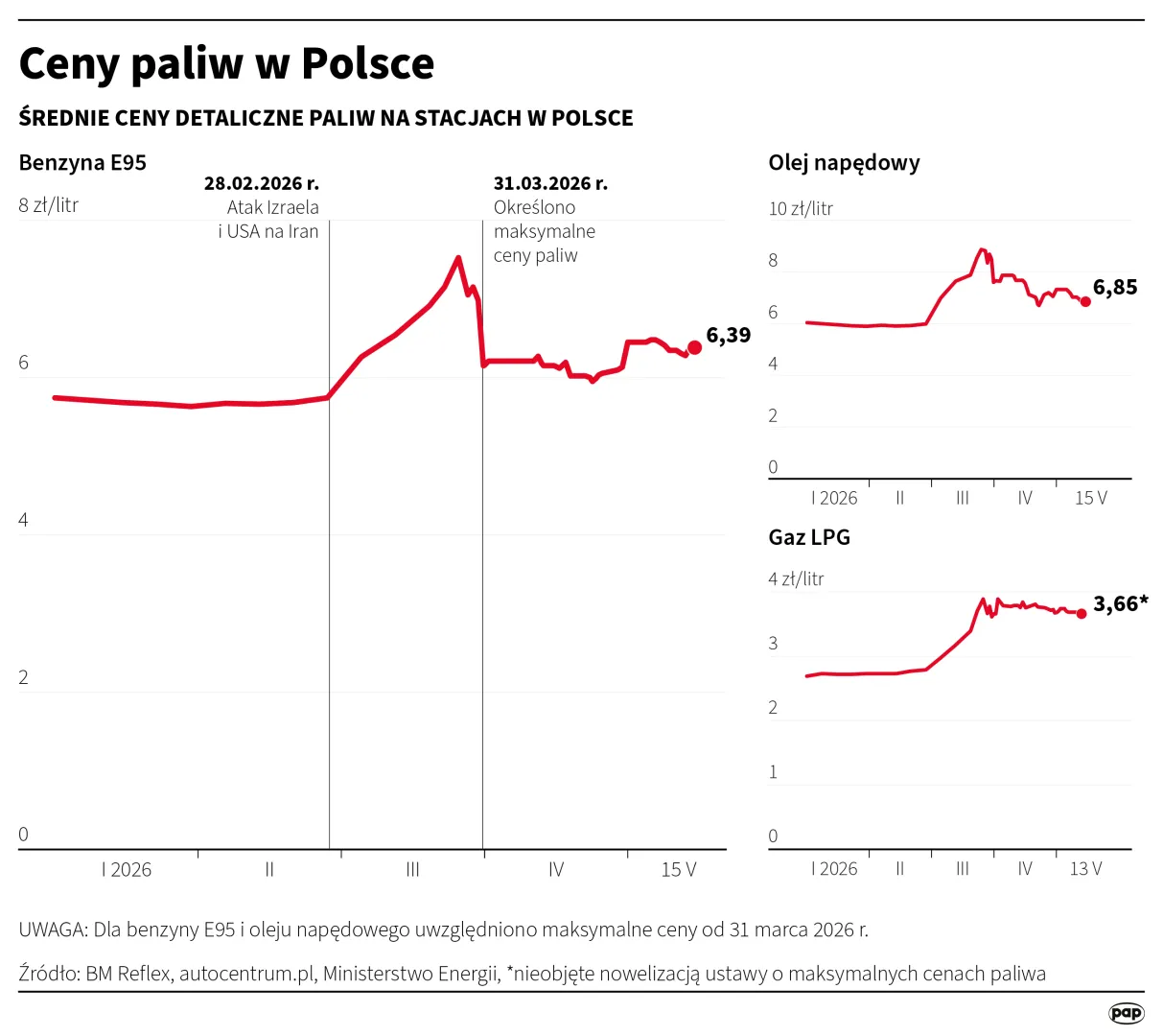 Ceny paliw w Polsce. Autor: PAP/Infografika/Mateusz Krymski