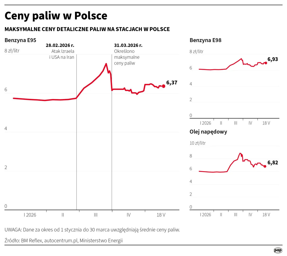 Ceny paliw w Polsce. Autor: PAP/Infografika/Mateusz Krymski