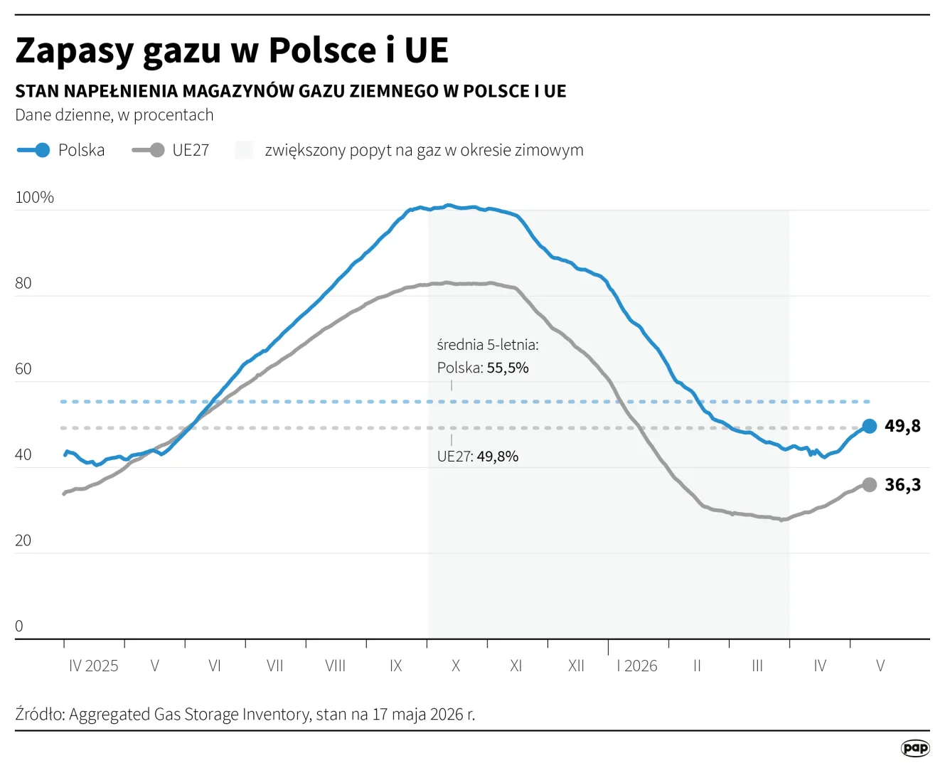 Zapasy gazu w Polsce i UE, autor: PAP/Mateusz Krymski