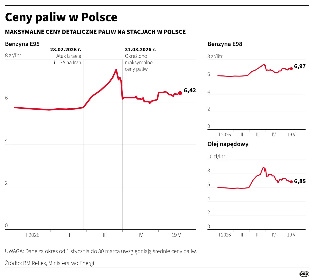 Ceny paliw w Polsce. Autor: PAP/Infografika/Mateusz Krymski