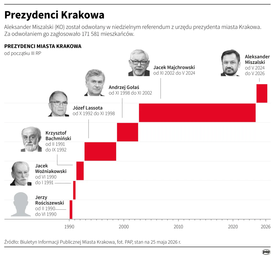 Prezydenci Krakowa. Autor: PAP/Infografika/Mateusz Krymski , Adam Ziemienowicz