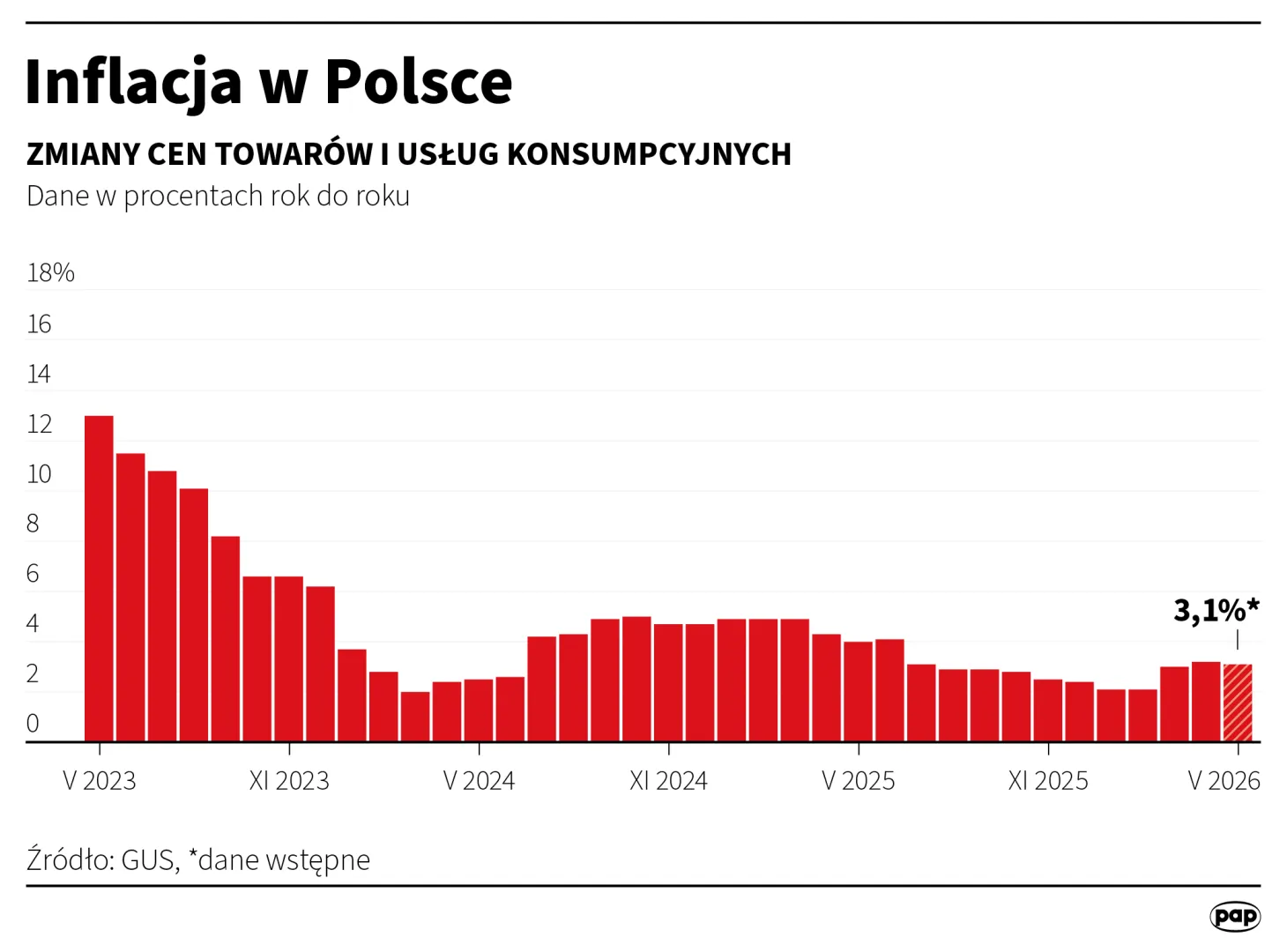 Inflacja w Polsce. Autor PAP/	Mateusz Krymski