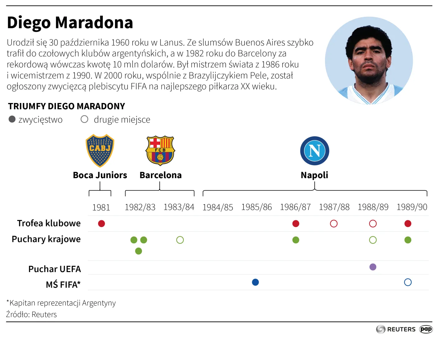 Diego Maradona. Autor: PAP/Infografika/Maria Samczuk