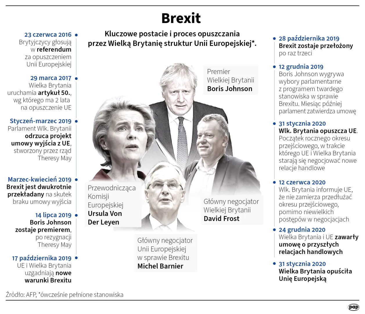 Brexit. Autor: PAP/Infografika/Maciej Zieliński, Adam Ziemienowicz