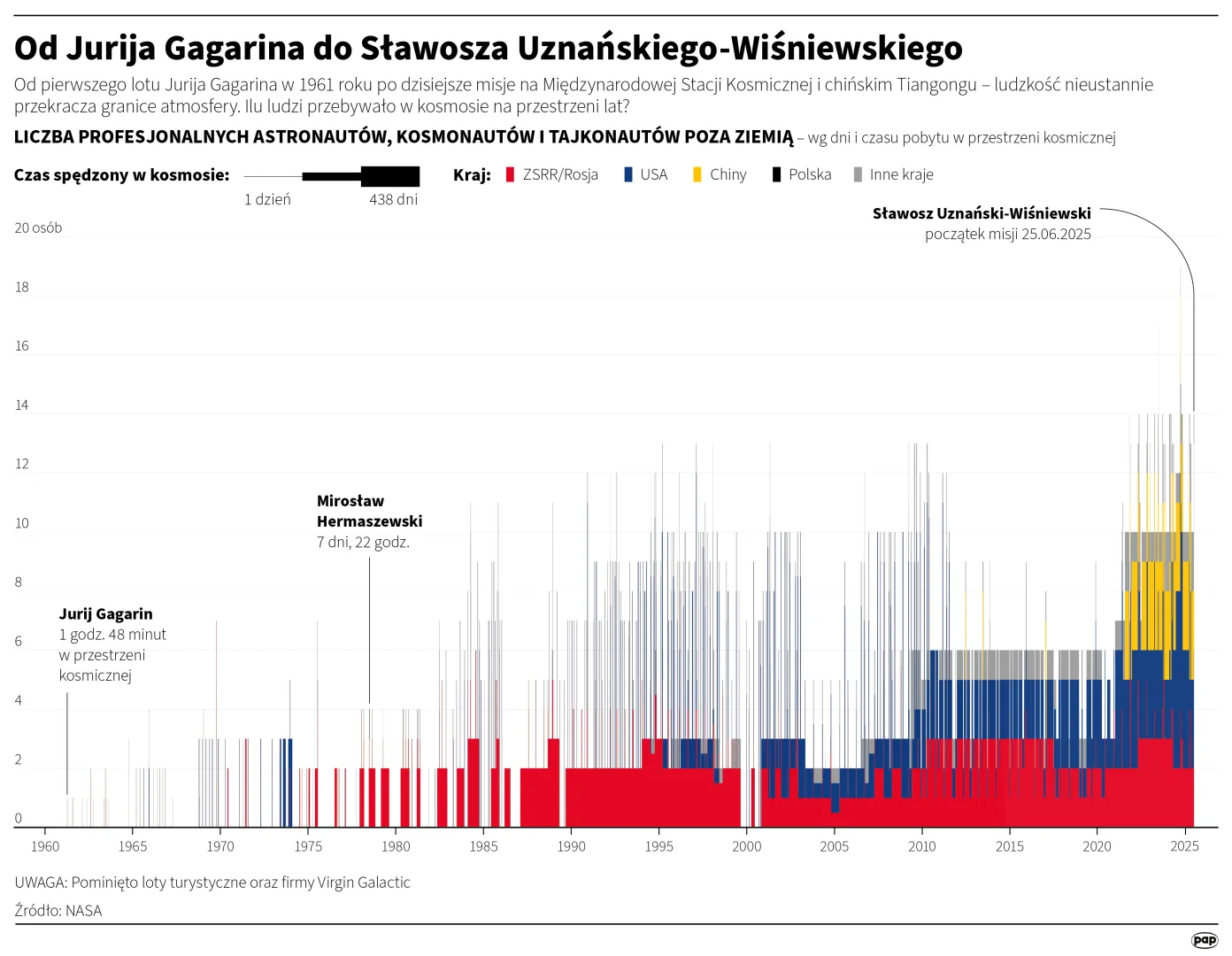 Od Jurija Gagarina do Sławosza Uznańskiego-Wiśniewskiego. Autor: AP	Od Jurija Gagarina do Sławosza Uznańskiego-Wiśniewskiego. Autor: PAP/Infografika/ Michał Czernek