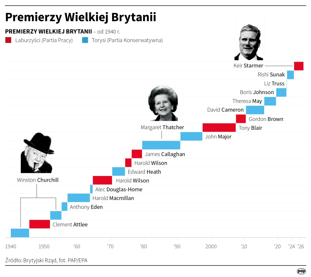 Premierzy Wielkiej Brytanii. Autor: PAP/Infografika/Maciej Zieliński, Adam Ziemienowicz