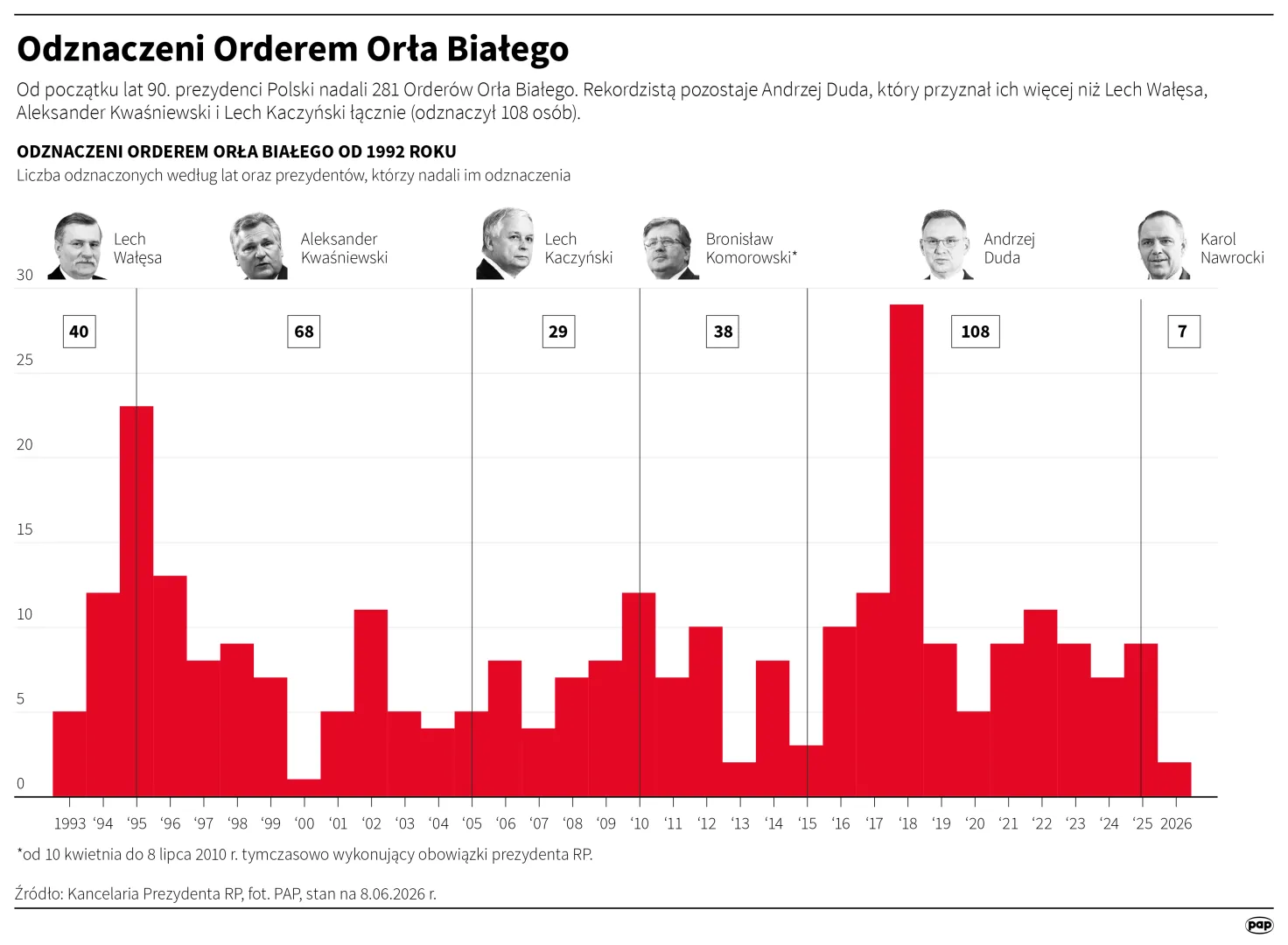 Odznaczeni Orderem Orła Białego. Autor: PAP/Infografika/Michał Czernek