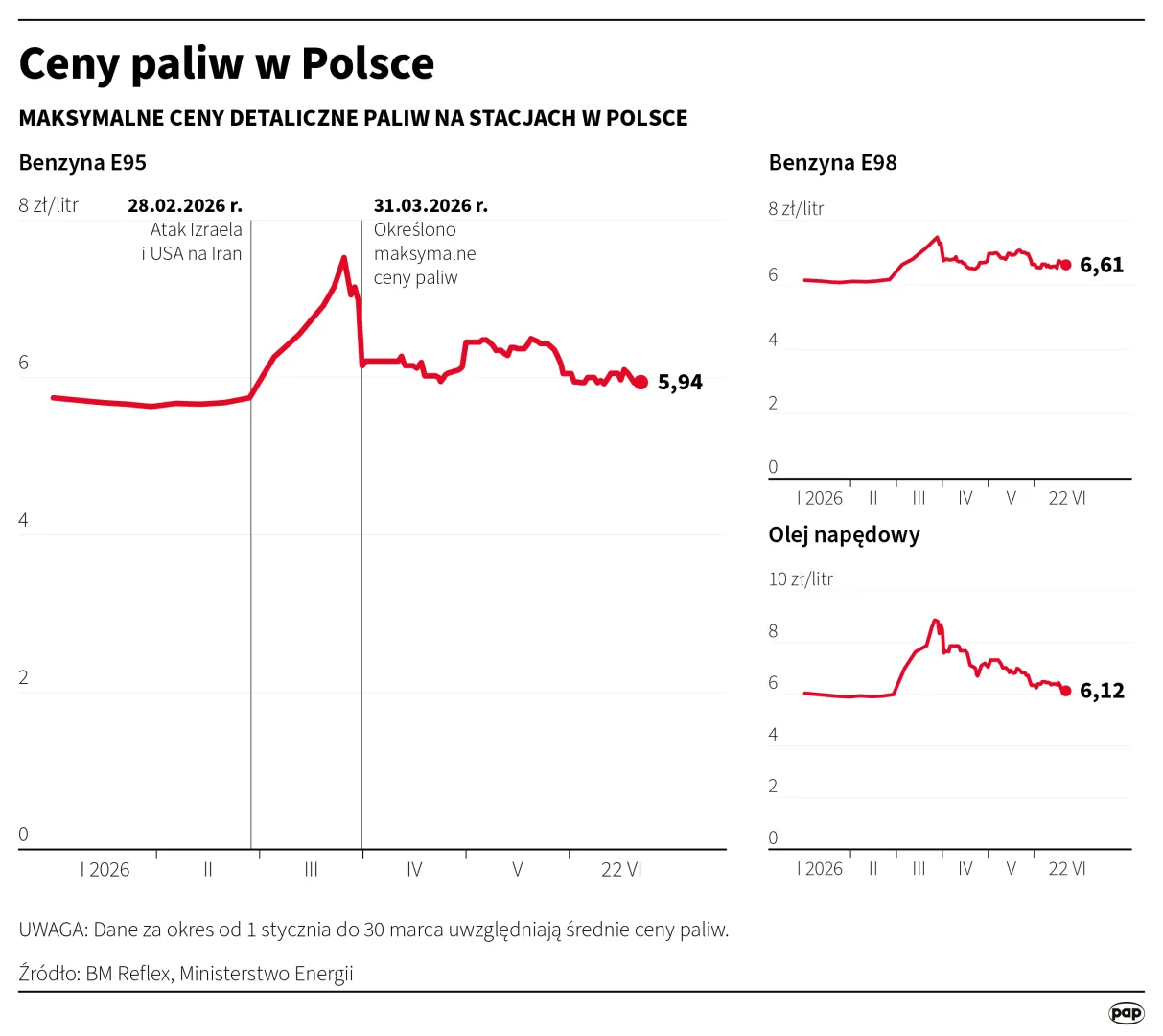 Ceny paliw w Polsce. Autor: PAP/Infografika/Mateusz Krymski