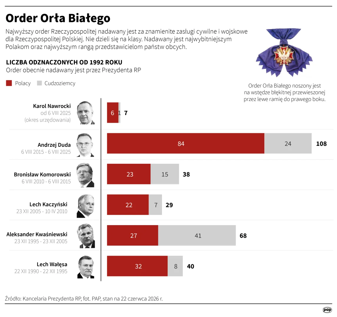Order Orła Białego. Autor: PAP/Infografika/Adam Ziemienowicz, Mateusz Krymski