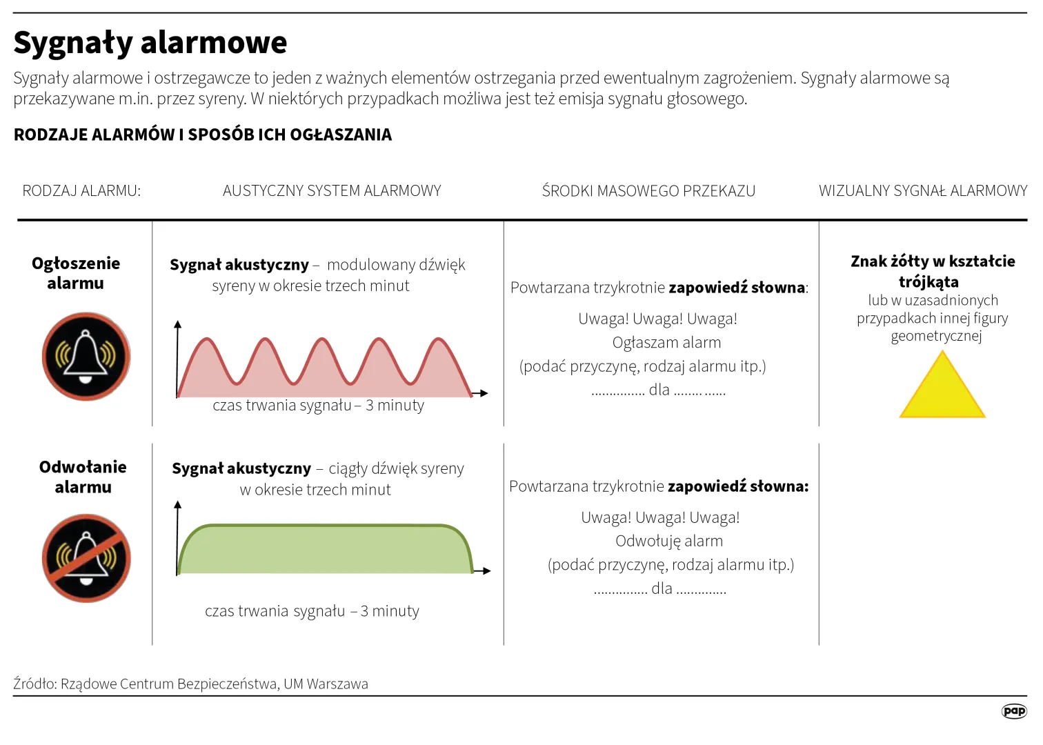 Sygnały alarmowe. Autor: PAP/Infografika/Adam Ziemienowicz