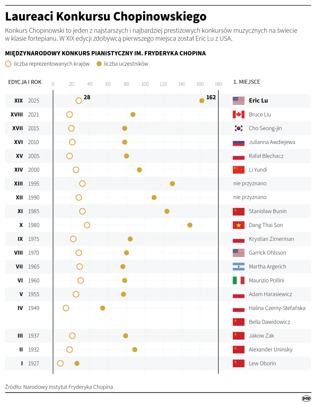Laureaci Konkursu Chopinowskiego. Autor: PAP/Mateusz Krymski