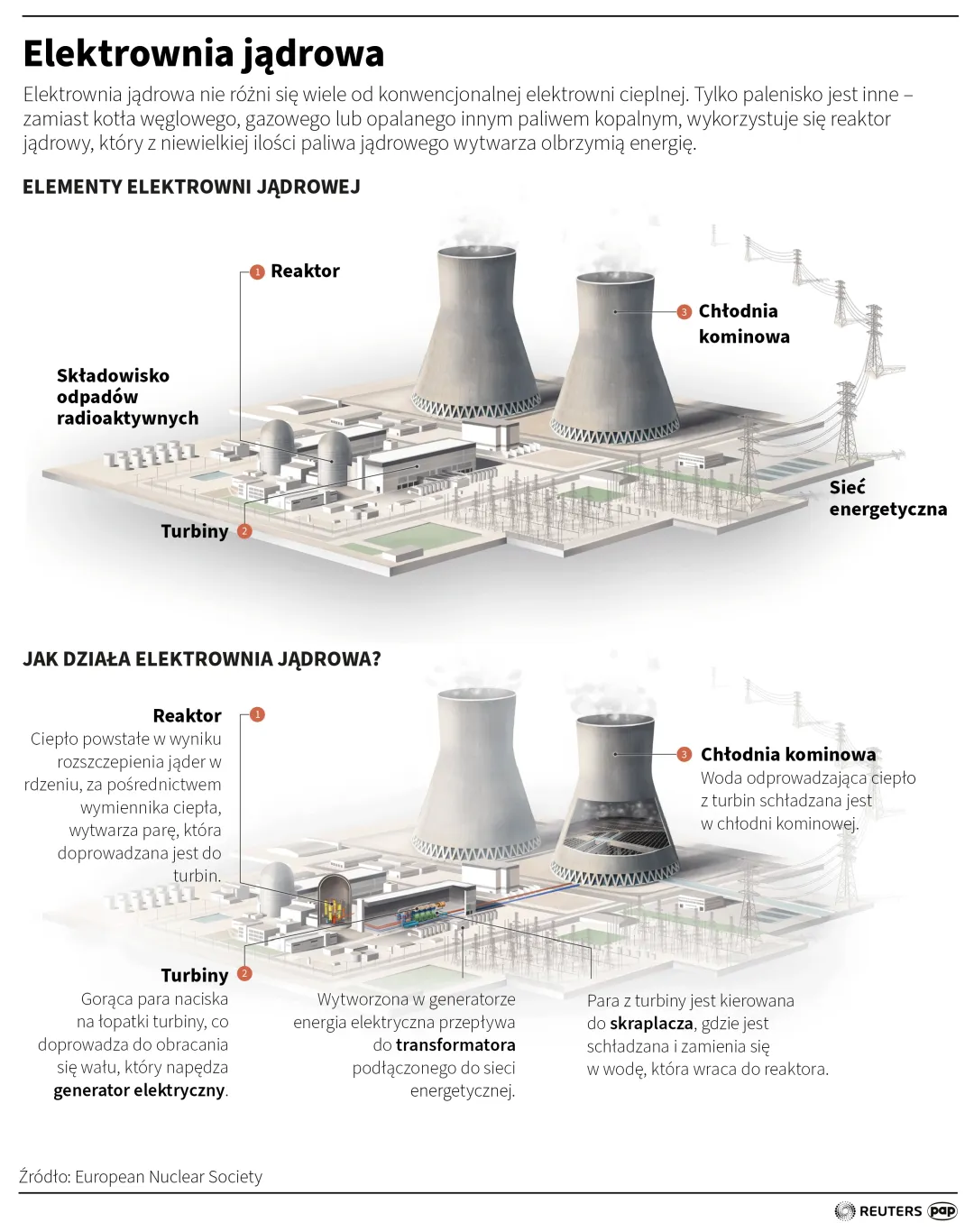 Elektrownia jądrowa, autor: PAP/Adam Ziemienowicz