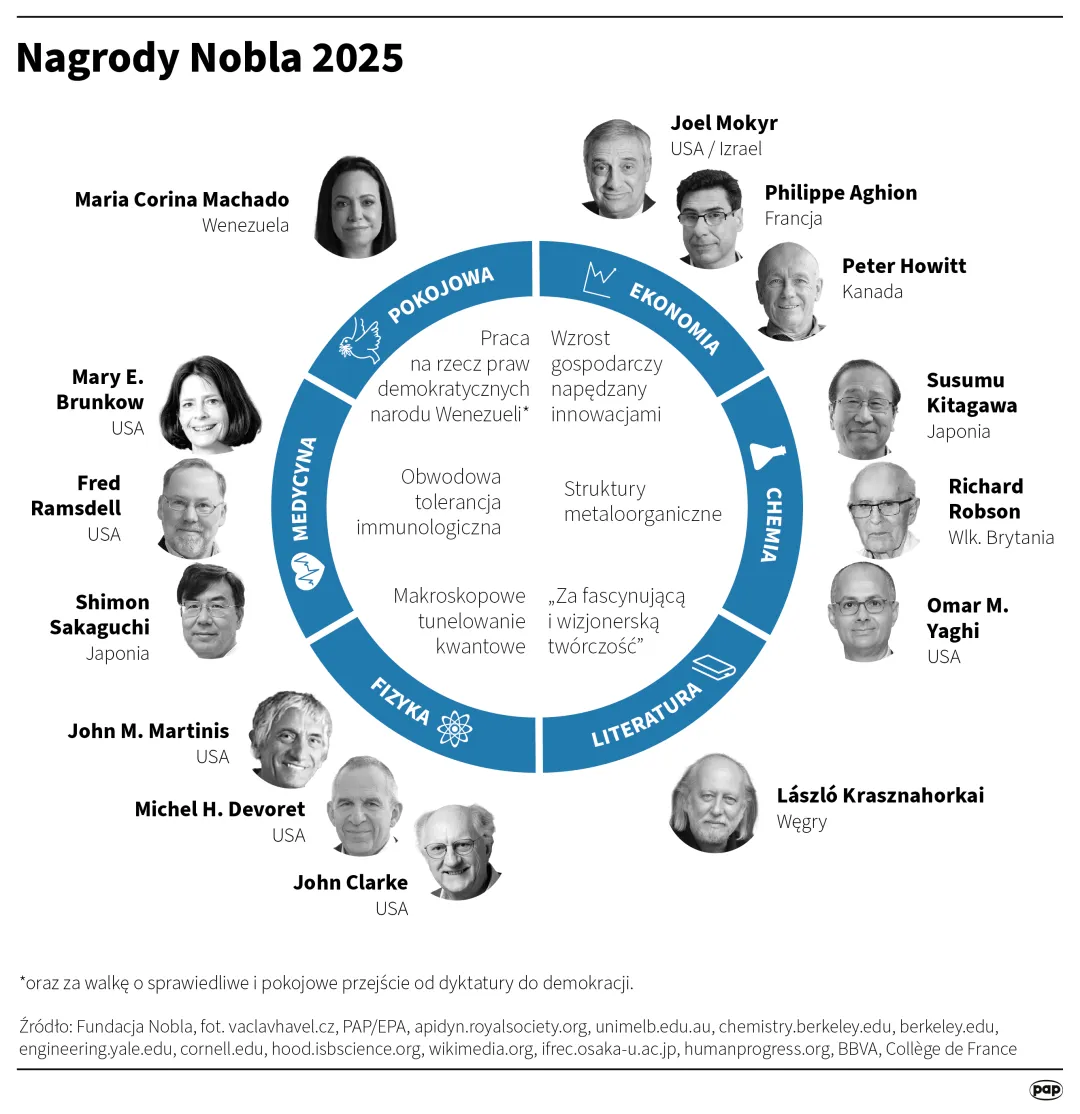Nagrody Nobla 2025, autor: PAP/Mateusz Krymski