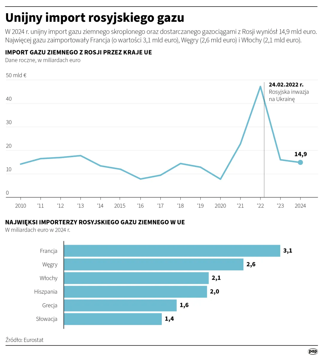 Unijny import rosyjskiego gazu. Autor: Michał Czernek