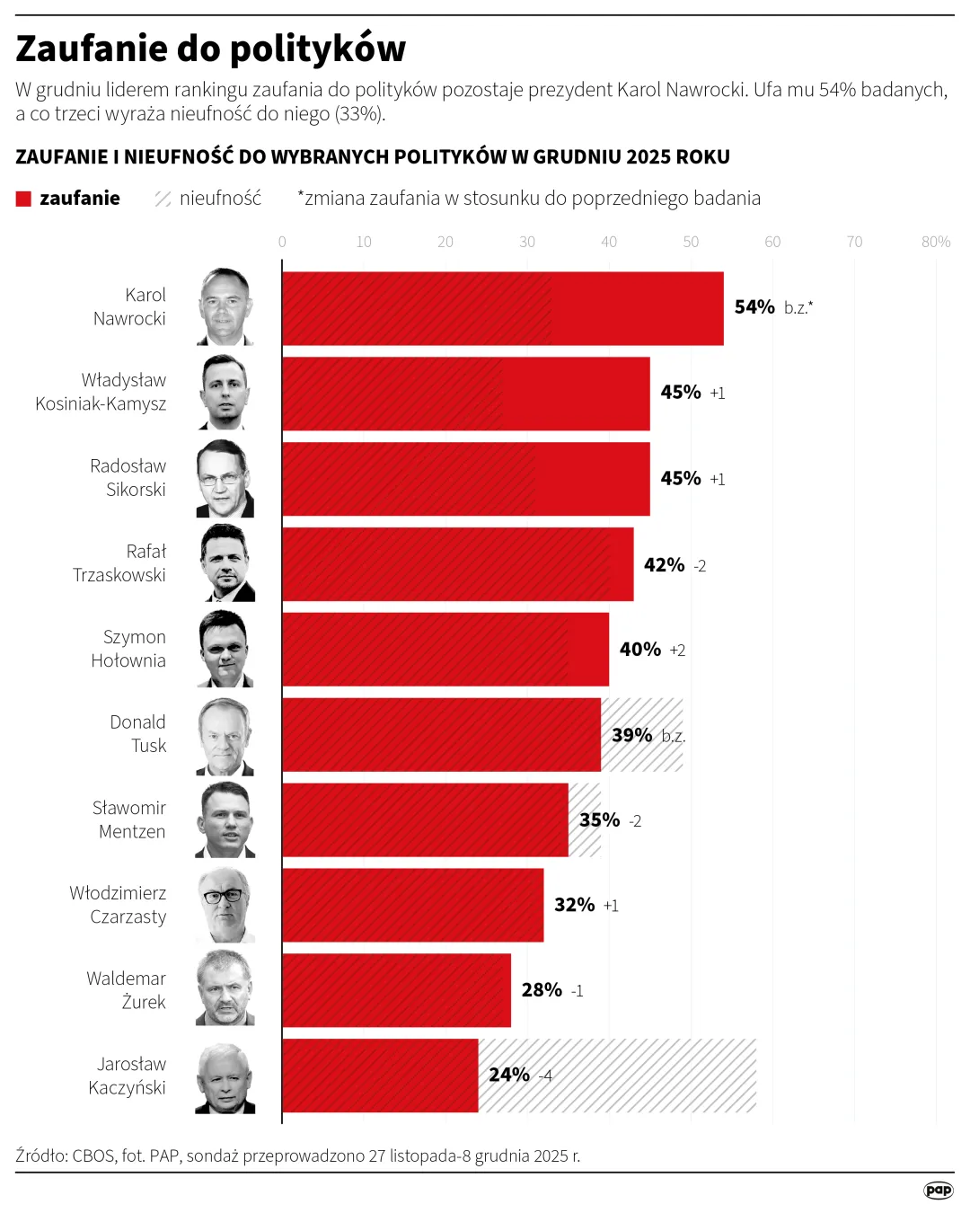 Zaufanie do polityków. Fot. PAP/Michał Czernek