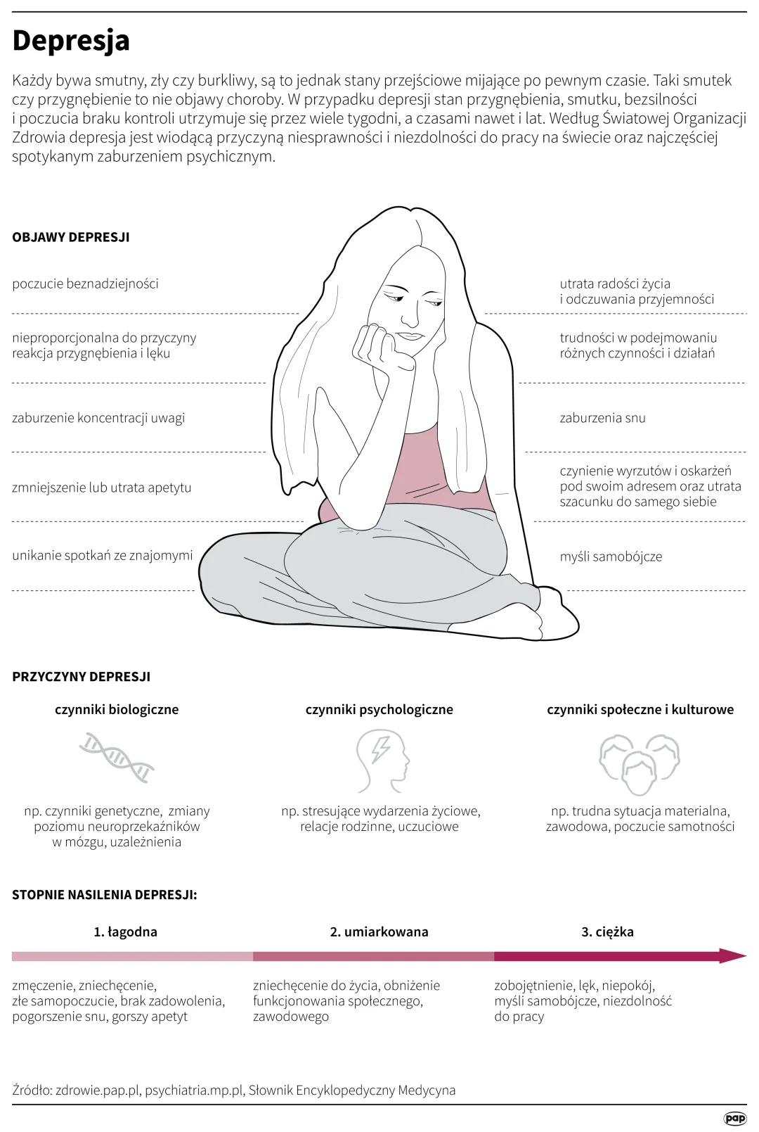 Depresja. Autor: PAP/Infografika/Maria Samczuk