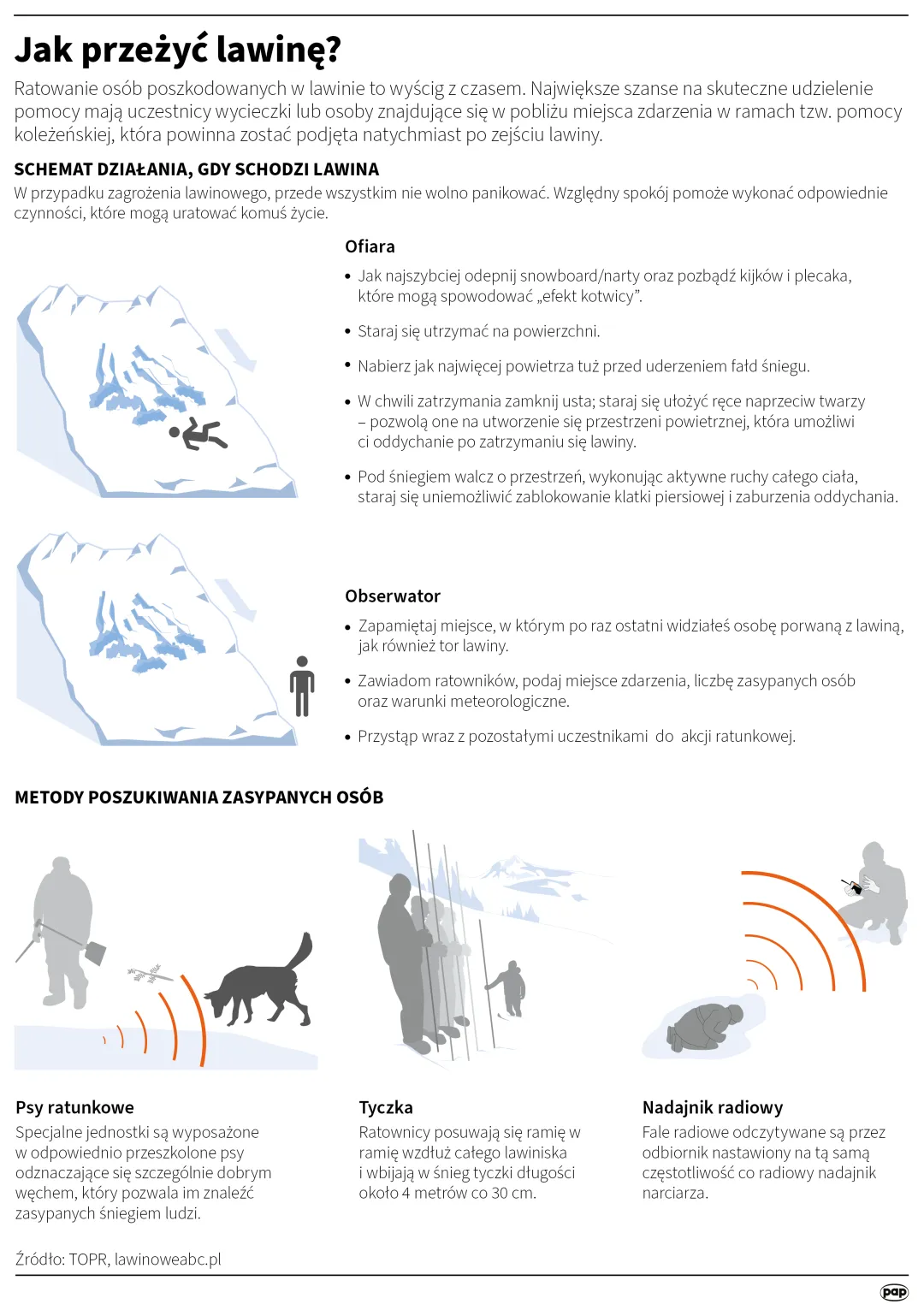 Jak przeżyć lawinę? Autor: PAP/Infografika/Małgorzata Latos , Maciej Zieliński