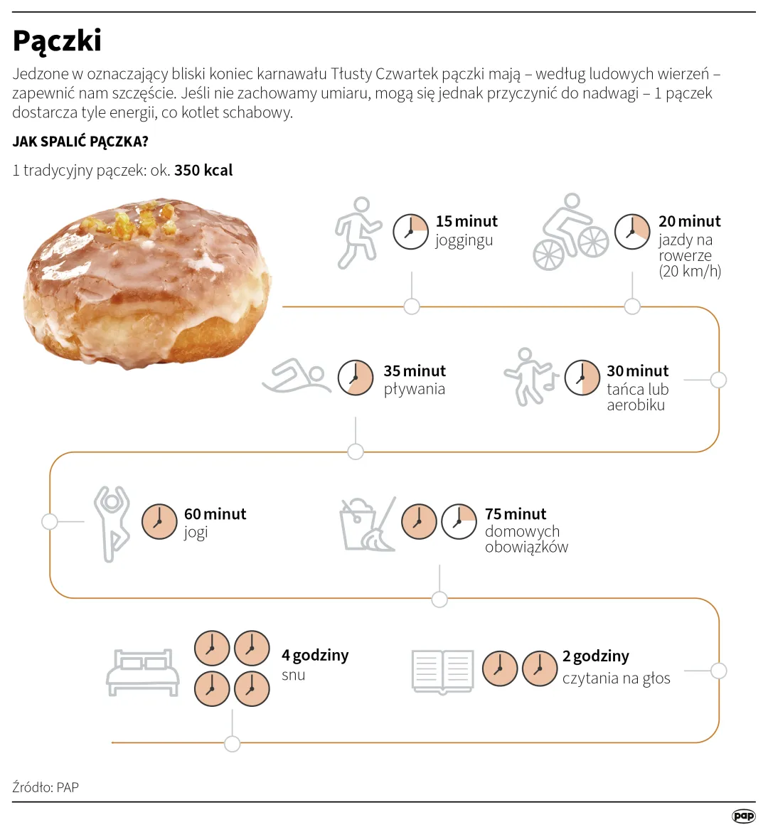 Pączki. Autor: PAP/Infografika/Maria Samczuk , Maciej Zieliński