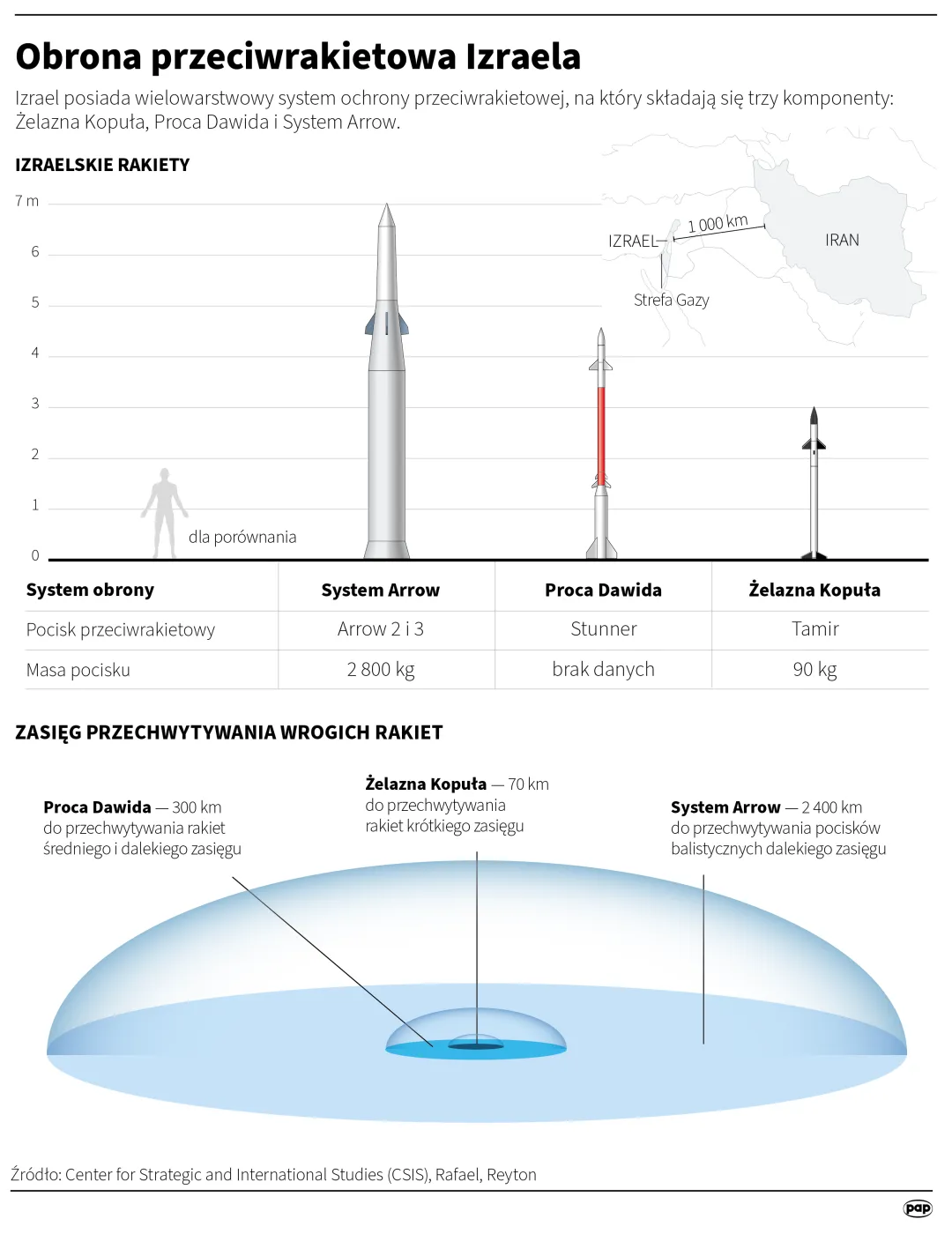 Obrona przeciwrakietowa Izraela. Autor/PAP/Infografika/Maciej Zieliński, Adam Ziemienowicz