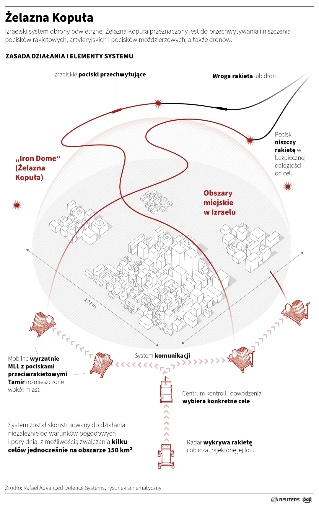 Żelazna kopuła. Autor: PAP/Infografika/Adam Ziemienowicz